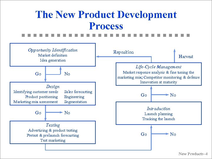 The New Product Development Process Opportunity Identification Market definition Idea generation Reposition Harvest Life-Cycle