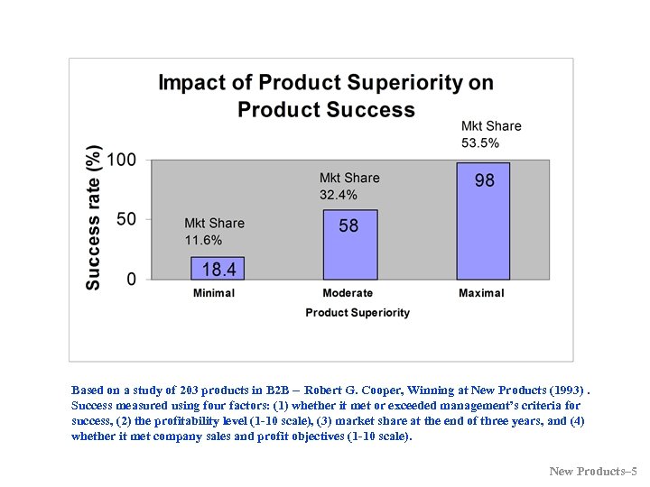 Based on a study of 203 products in B 2 B -- Robert G.