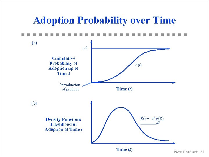 Adoption Probability over Time (a) 1. 0 Cumulative Probability of Adoption up to Time