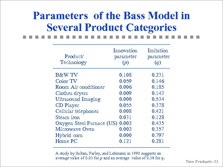 Parameters of the Bass Model in Several Product Categories Product/ Technology Innovation parameter (p)