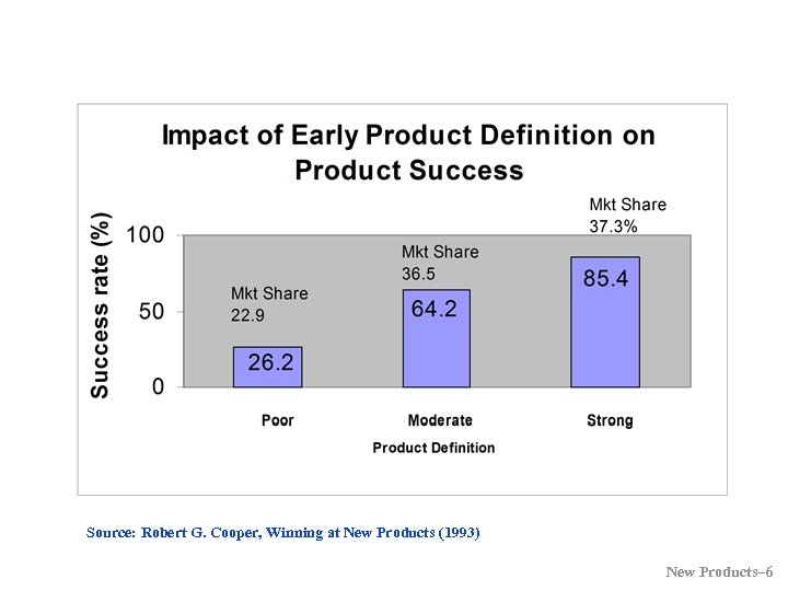 Source: Robert G. Cooper, Winning at New Products (1993) New Products– 6 