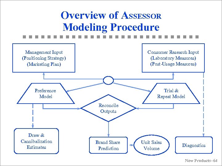 Overview of ASSESSOR Modeling Procedure Consumer Research Input (Laboratory Measures) (Post-Usage Measures) Management Input