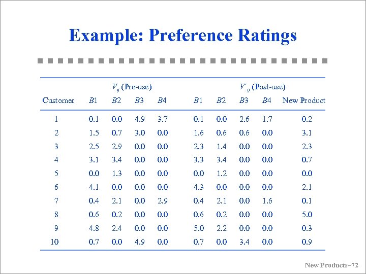 Example: Preference Ratings Vij (Pre-use) Customer V´ij (Post-use) B 1 B 2 B 3