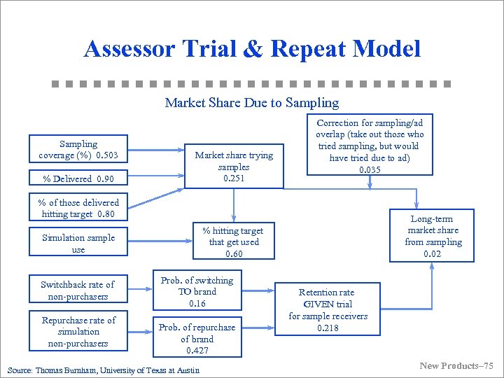 Assessor Trial & Repeat Model Market Share Due to Sampling coverage (%) 0. 503