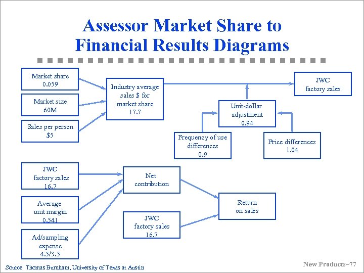 Assessor Market Share to Financial Results Diagrams Market share 0. 059 Market size 60