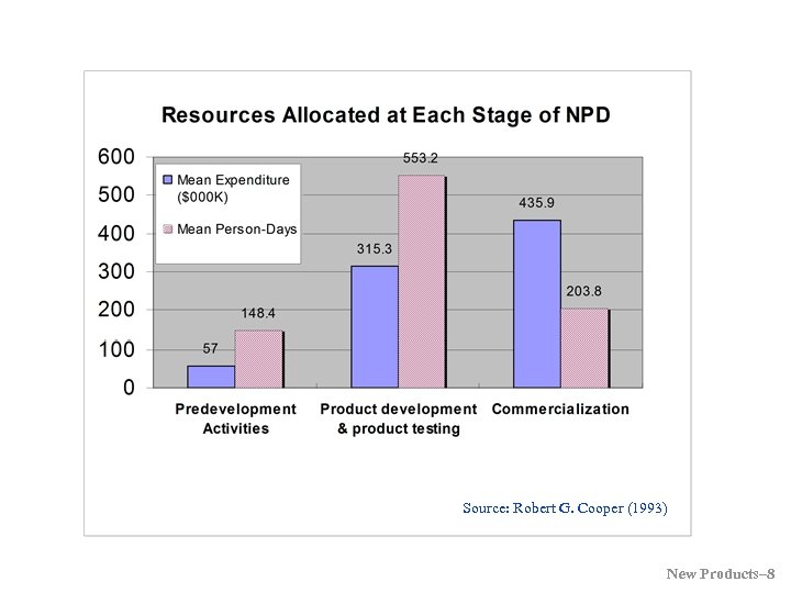 Source: Robert G. Cooper (1993) New Products– 8 