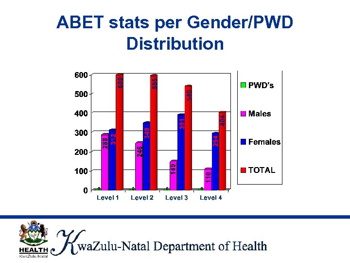 ABET stats per Gender/PWD Distribution 