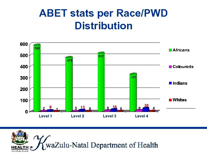 ABET stats per Race/PWD Distribution 