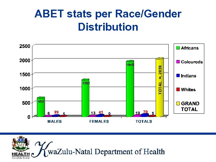 ABET stats per Race/Gender Distribution 