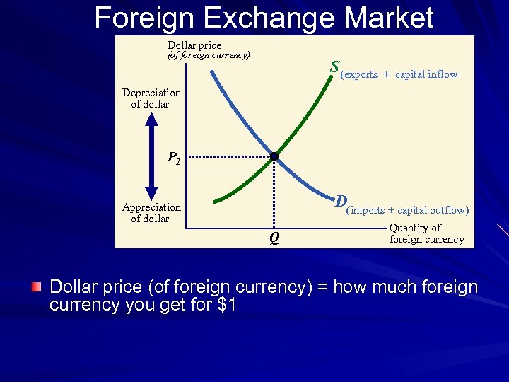 Foreign Exchange Market Dollar price (of foreign currency) S (exports + capital inflow) Depreciation