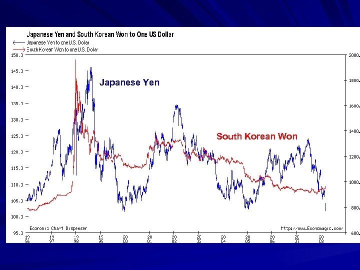 Japanese Yen South Korean Won 