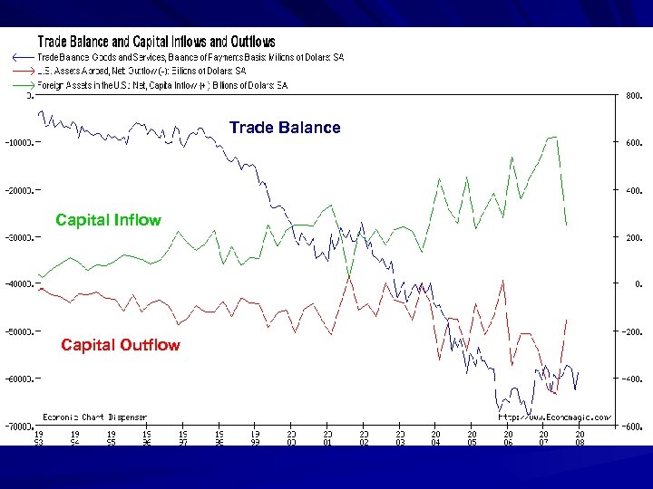 Trade Balance Capital Inflow Capital Outflow 