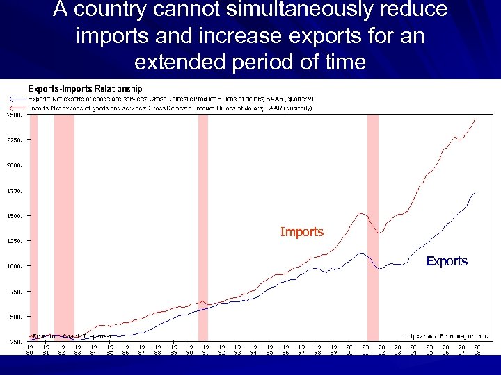 A country cannot simultaneously reduce imports and increase exports for an extended period of