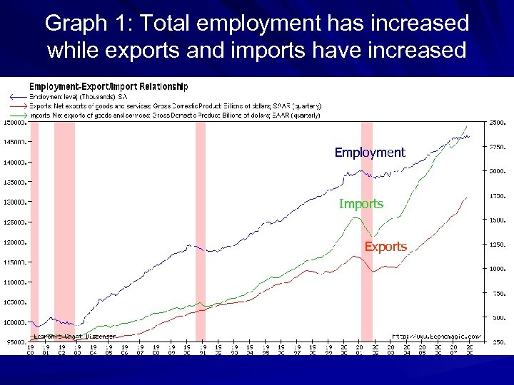 Graph 1: Total employment has increased while exports and imports have increased Employment Imports