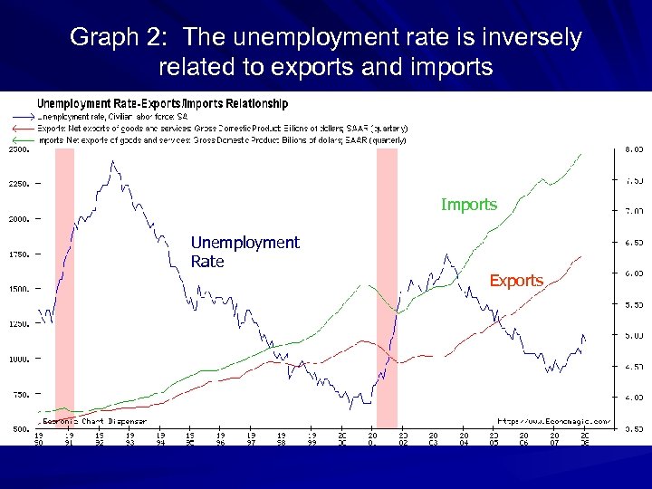 Graph 2: The unemployment rate is inversely related to exports and imports Imports Unemployment