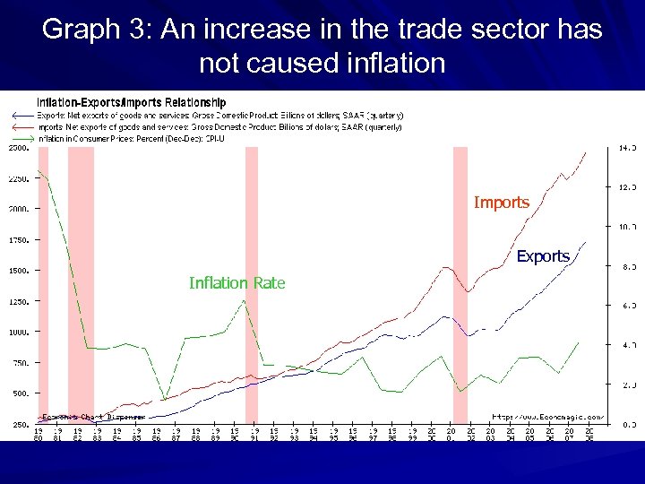 Graph 3: An increase in the trade sector has not caused inflation Imports Exports