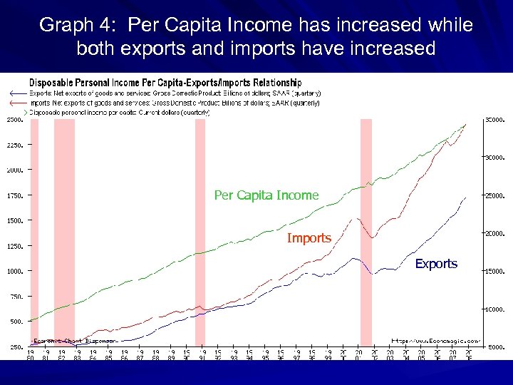 Graph 4: Per Capita Income has increased while both exports and imports have increased