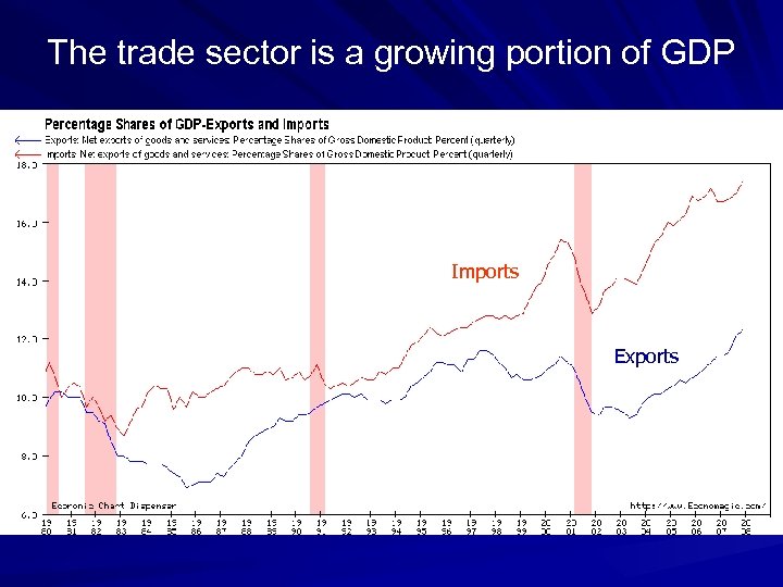 The trade sector is a growing portion of GDP Imports Exports 