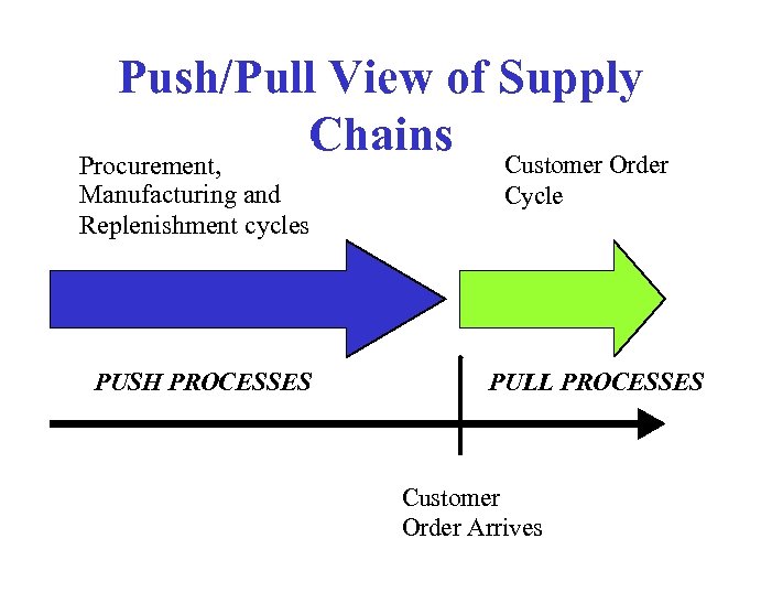 Push/Pull View of Supply Chains Customer Order Procurement, Manufacturing and Replenishment cycles PUSH PROCESSES