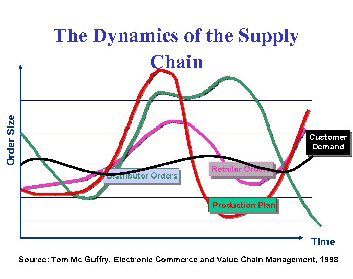 Order Size The Dynamics of the Supply Chain Customer Demand Distributor Orders Retailer Orders
