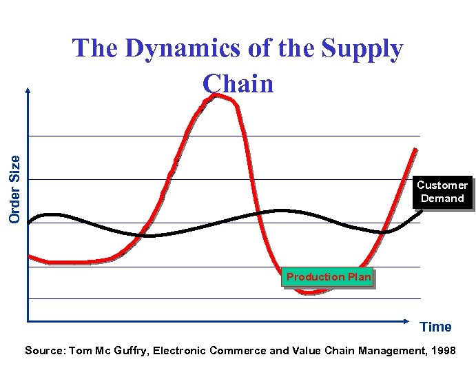 Order Size The Dynamics of the Supply Chain Customer Demand Production Plan Time Source: