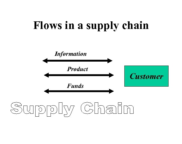 Flows in a supply chain Information Product Funds Customer 