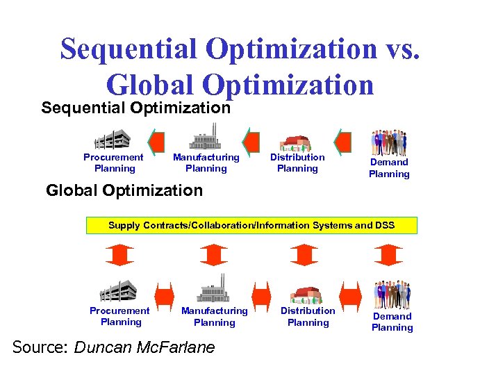 Sequential Optimization vs. Global Optimization Sequential Optimization Procurement Planning Manufacturing Planning Distribution Planning Demand