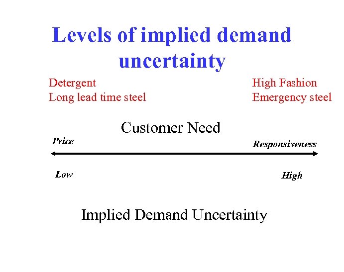 Levels of implied demand uncertainty Detergent Long lead time steel Price High Fashion Emergency