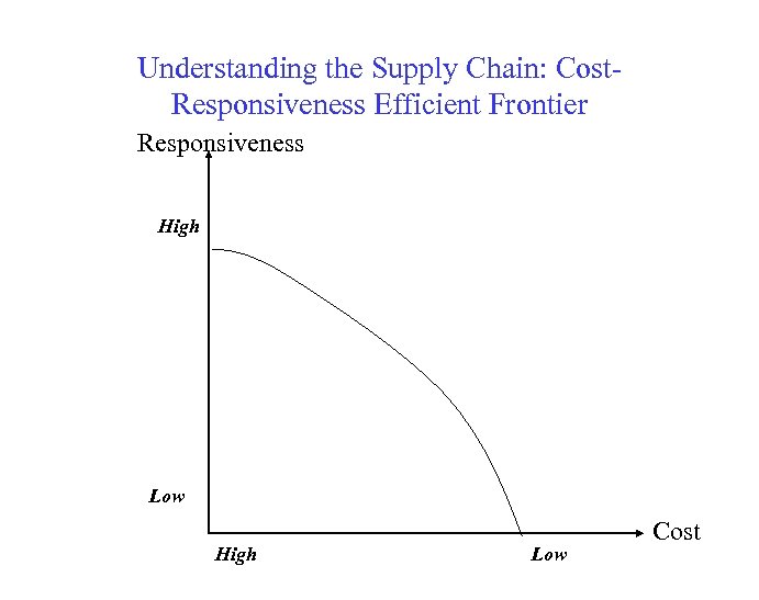 Understanding the Supply Chain: Cost. Responsiveness Efficient Frontier Responsiveness High Low Cost 