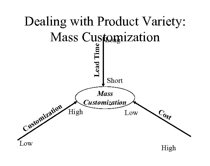 Lead Time Dealing with Product Variety: Mass Customization Long C sto u Low Short