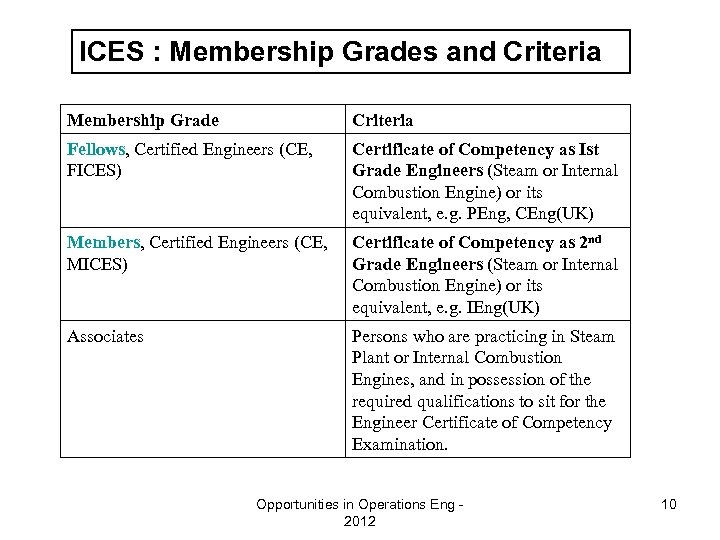 ICES : Membership Grades and Criteria Membership Grade Criteria Fellows, Certified Engineers (CE, FICES)