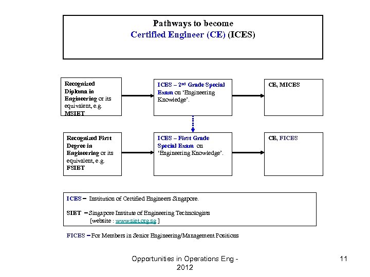 Pathways to become Certified Engineer (CE) (ICES) Recognized Diploma in Engineering or its equivalent,