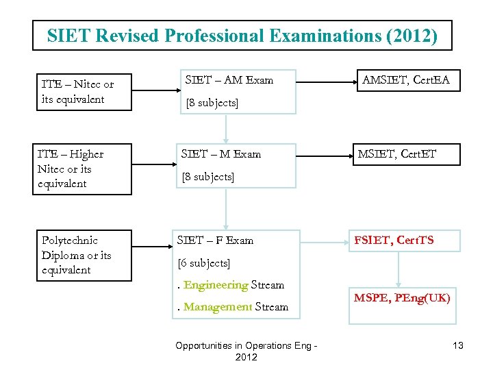 SIET Revised Professional Examinations (2012) ITE – Nitec or its equivalent ITE – Higher