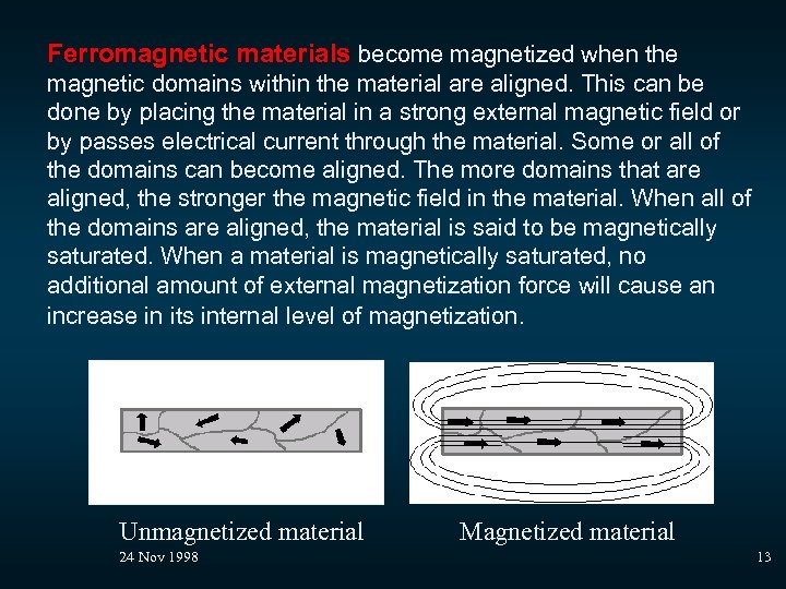  Ferromagnetic materials become magnetized when the magnetic domains within the material are aligned.