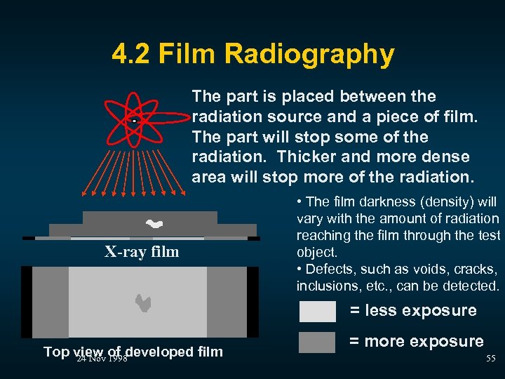 4. 2 Film Radiography The part is placed between the radiation source and a