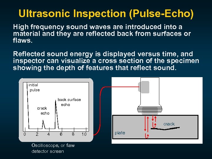 Ultrasonic Inspection (Pulse-Echo) High frequency sound waves are introduced into a material and they