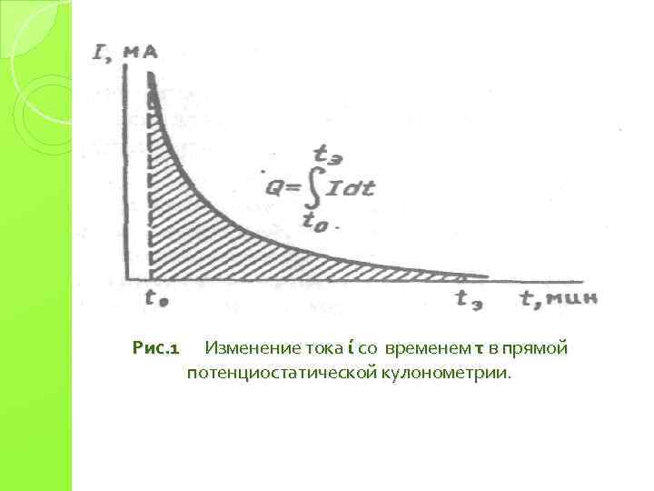 Рис. 1 Изменение тока ί со временем τ в прямой потенциостатической кулонометрии. 