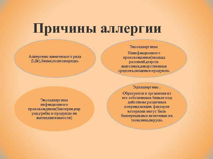 Причины аллергии Экзоаллергены: Аллергены химического ряда (I, Br), белки, полисахариды. Неинфекционного происхождения(пыльца растений, шерсть