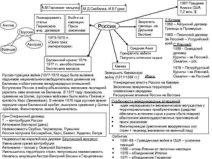 А. М. Горчаков- канцлер Англия Пруссия Ликвидировать статьи Парижского мир. договора Австрия Франция 1867