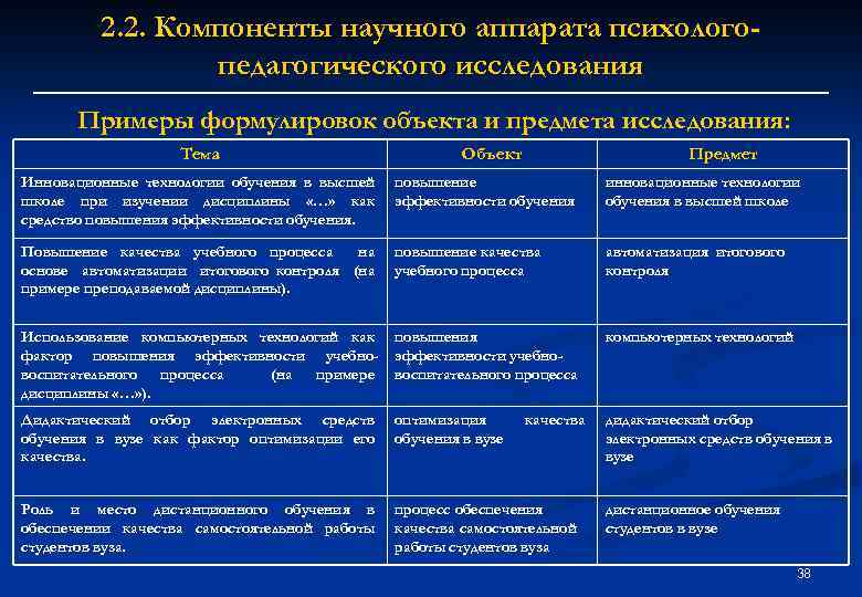 2. 2. Компоненты научного аппарата психологопедагогического исследования Примеры формулировок объекта и предмета исследования: Тема