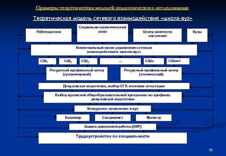 Примеры теоретических моделей педагогического исследования: Теоретическая модель сетевого взаимодействия «школа-вуз» Социально-экономический заказ Работодатели Центр