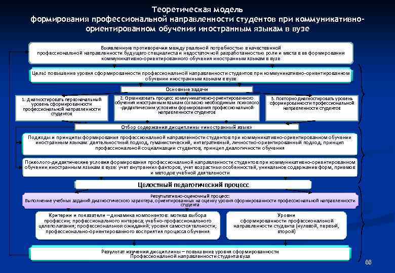 Теоретическая модель формирования профессиональной направленности студентов при коммуникативноориентированном обучении иностранным языкам в вузе Выявленные