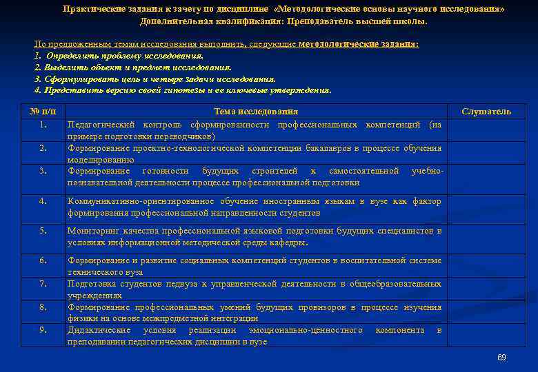 Практические задания к зачету по дисциплине «Методологические основы научного исследования» Дополнительная квалификация: Преподаватель высшей