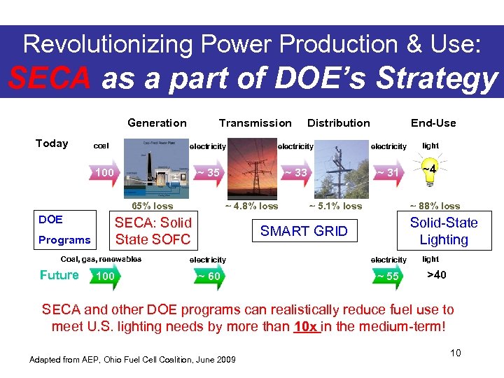 Revolutionizing Power Production & Use: SECA as a part of DOE’s Strategy Generation Today