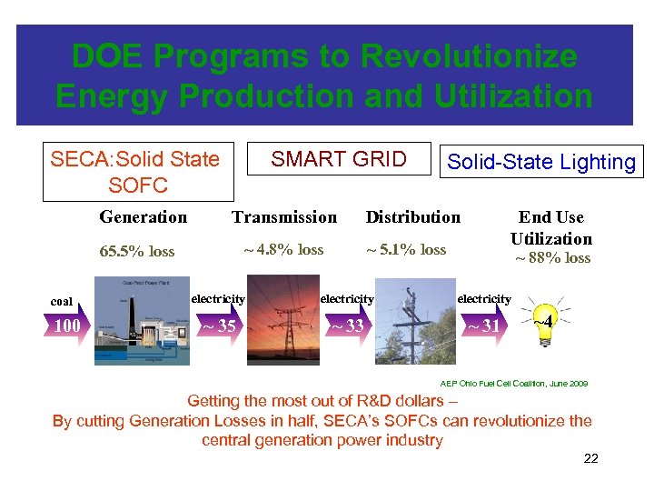 DOE Programs to Revolutionize Energy Production and Utilization SECA: Solid State SOFC Generation SMART