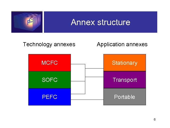Annex structure Technology annexes Application annexes MCFC Stationary SOFC Transport PEFC Portable 6 