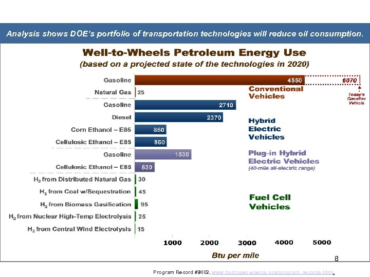 Systems Analysis — Petroleum Use Analysis shows DOE’s portfolio of transportation technologies will reduce