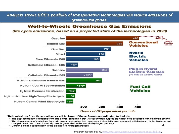 Systems Analysis — Greenhouse Gas Emissions Analysis shows DOE’s portfolio of transportation technologies will