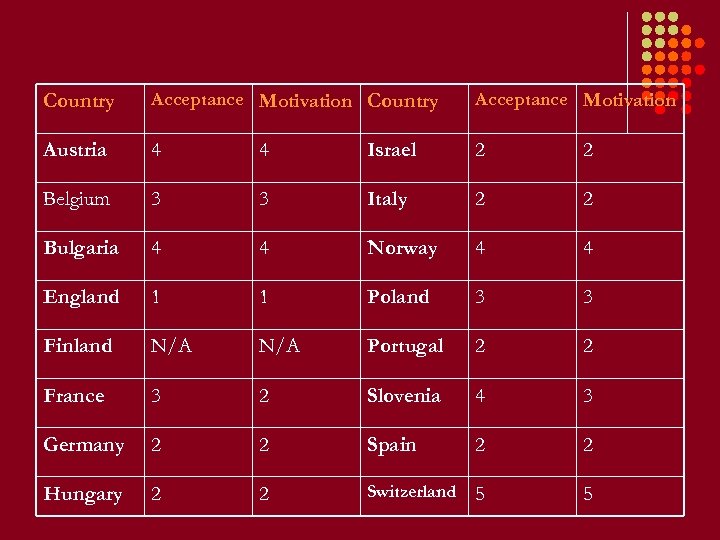 Country Acceptance Motivation Austria 4 4 Israel 2 2 Belgium 3 3 Italy 2