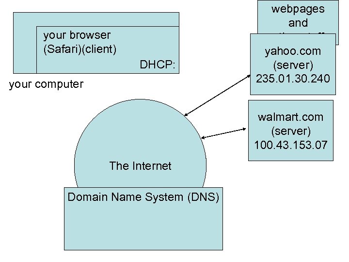 your browser (Safari)(client) DHCP: your computer webpages and other stuff yahoo. com (server) 235.